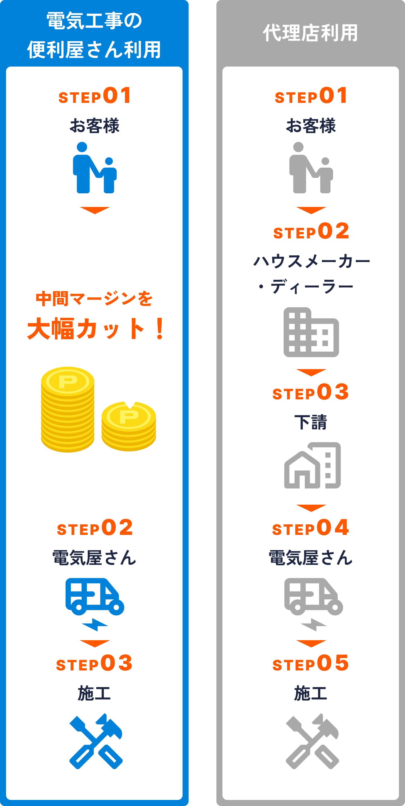 ・電気工事の便利屋さん利用 STEP01 お客様 → 中間マージンを大幅カット！ STEP02 電気屋さん → STEP03 施工 ・代理店利用 STEP01 お客様 → STEP02 ハウスメーカー・ディーラー → STEP03 下請 → STEP04 電気屋さん → STEP05 施工