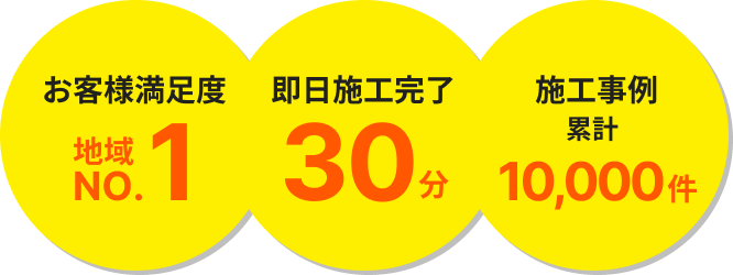 お客様満足度地域NO.1 即日施工完了30分 施工事例累計10,000万件