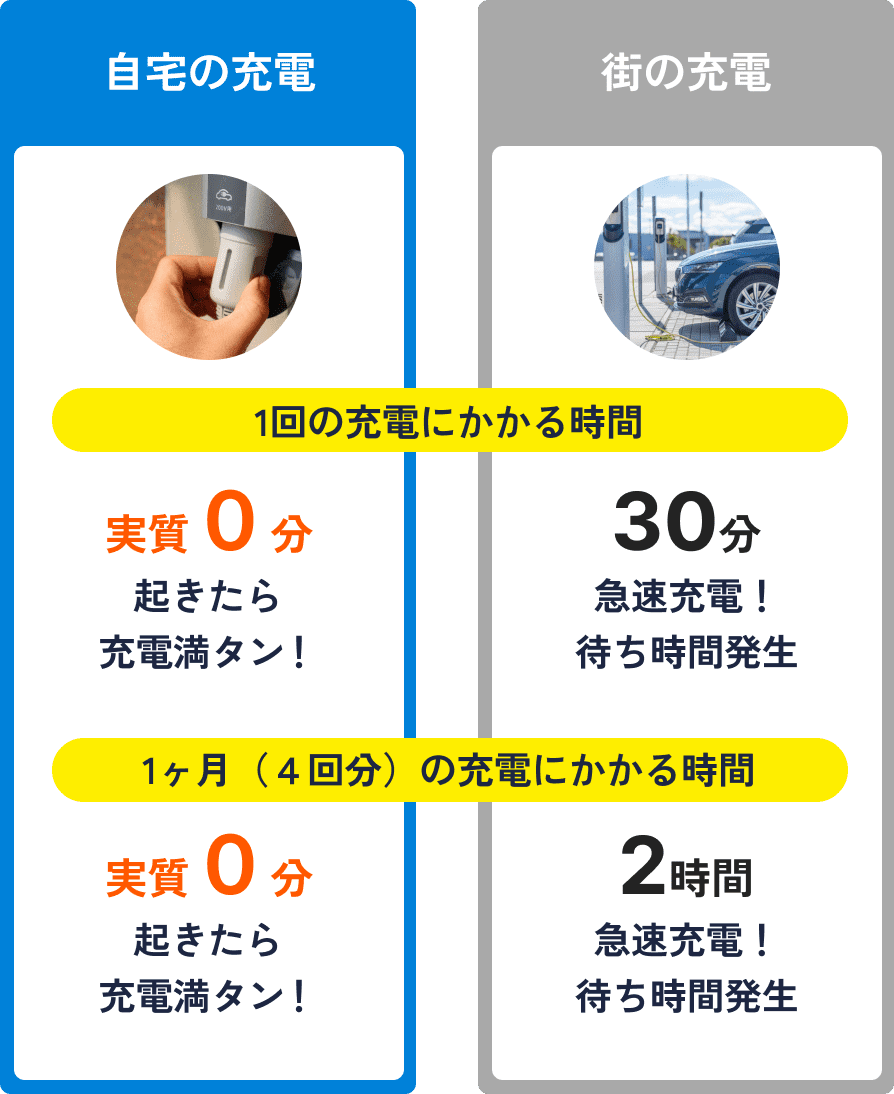 自宅の充電　一回の充電にかかる時間　実質0分起きたら充電満タン！ 1ヶ月（４回分）の充電にかかる時間　実質０分起きたら充電満タン！　街の充電　一回の充電にかかる時間　30分急速充電！待ち時間発生 1ヶ月（４回分）の充電にかかる時間　2時間急速充電！待ち時間発生